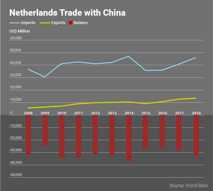 Netherlands Trade with China.jpg