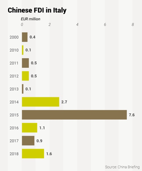 FDI in Italy.png